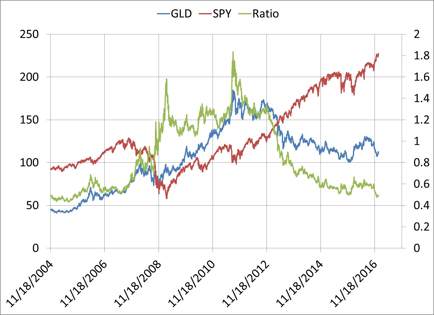 Stock Market Gold Price Chart